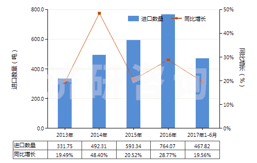 2013-2017年6月中國非成套顏料、調(diào)色料及類似品(片狀、管裝、罐裝、瓶裝、扁盒裝等類似形狀或包裝的)(HS32139000)進(jìn)口量及增速統(tǒng)計(jì)